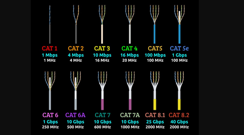 CATegorizing Ethernet LAN Cables