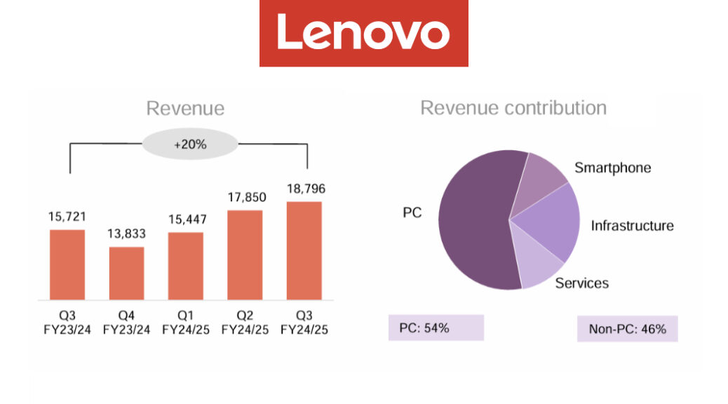 Lenovo Q3 Results Support Refresh Year Notions